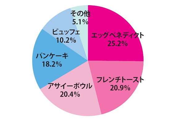 ハワイ朝食に関するMyハワイの読者アンケート